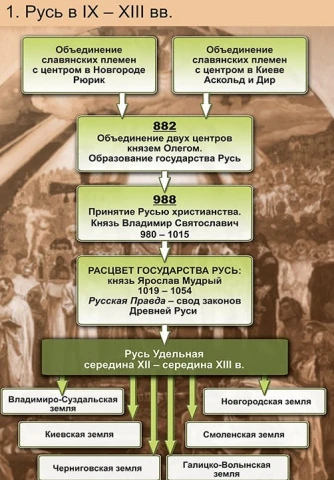 ДРМ История России