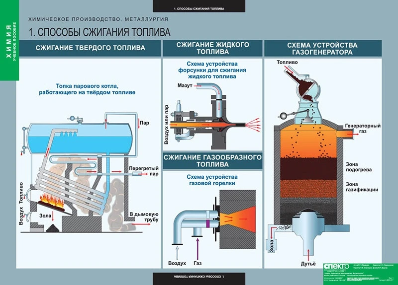 Комплект таблиц <Химическое производство. Металлургия>