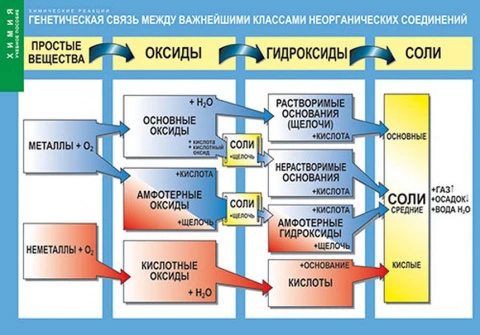 Таблица (винил) <Генетическая связь между важнейшими классами неорганических соединений>