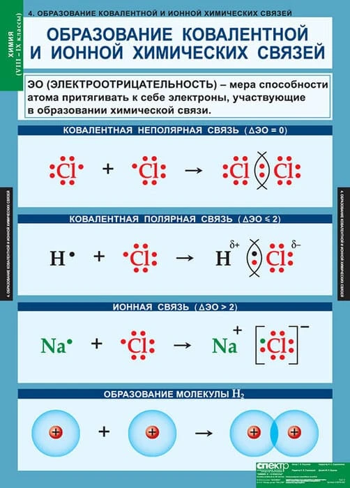 Комплект таблиц <Химия 8-9 классы>