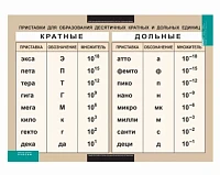 Таблица <Приставки для образования десятичных кратных и дольных единиц (винил) 100х140 см>