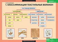Комплект таблиц 7 шт <Технология. Технология обработки ткани. Материаловедение>